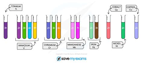 Typical Properties of Transition Metals (1.3.1) | AQA GCSE Chemistry ...