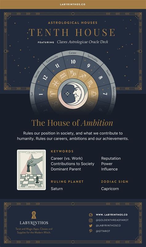 The Tenth House: The House of Ambition - the 12 Houses of Astrology ...