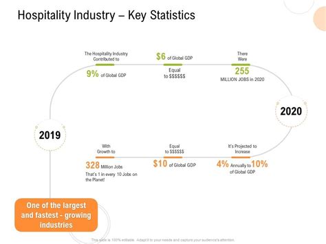 Hospitality Industry Key Statistics Strategy For Hospitality Management ...