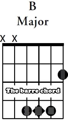 Chord B Guitar Charts (Basic Variations) | Chord Guitar and Lyrics