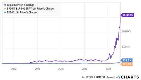 Buy BYD: Largely Ignored Vs. Tesla's Meteoric Ascent (OTCMKTS:BYDDF ...