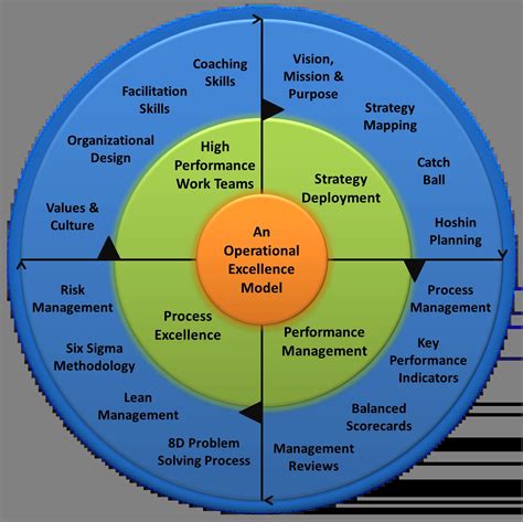 An Operational Excellence Model and Framework | Operational Excellence ...