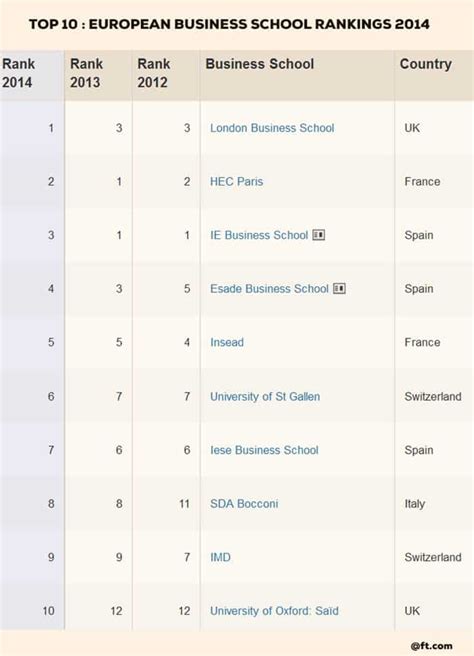 Two UK business schools ranked among the Europe's top 10 - CEOWORLD ...