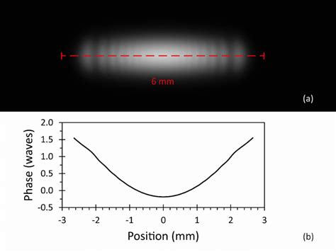 Simulated laser beam characteristics after 600 mm of free space ...