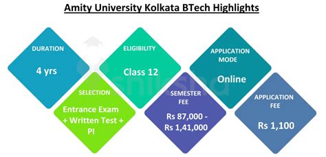 B.Tech at Amity University, Kolkata: Courses & Fees 2022