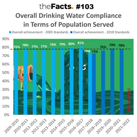 Drinking water quality didn't noticeably decline across the 12 years ...