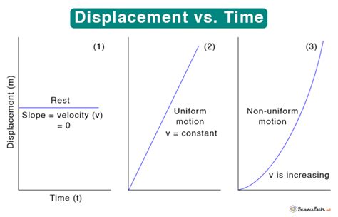 Displacement: Definition, Examples, and Formula