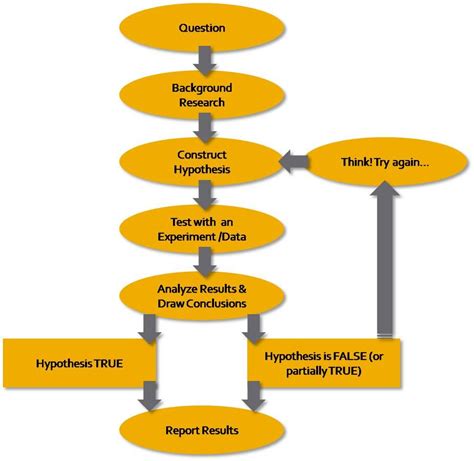 Think! Try again | Scientific method, Study methods, Study chemistry