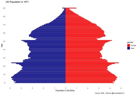 UK Population Pyramid