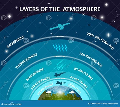 Layers of Earth Atmosphere, Education Infographics Poster. Troposphere ...