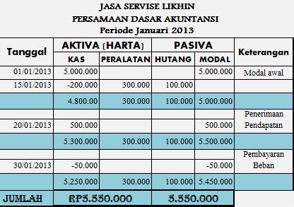 Analisis Transaksi Dan Pencatatan Dalam Persamaan Dasar Akuntansi - Pic ...