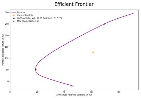 Efficient Frontier using Excel (with MarketXLS Formulas)