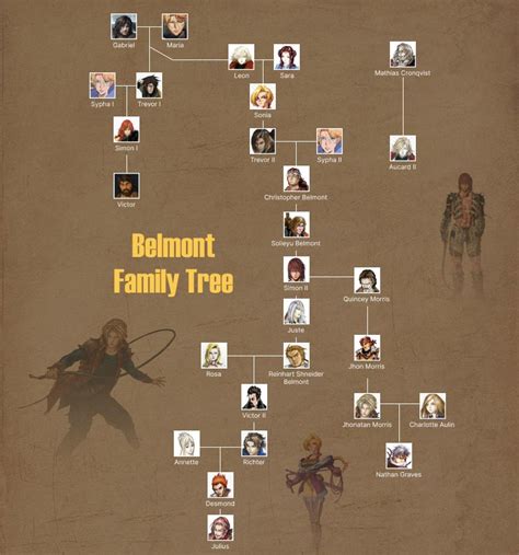 Complete Explanation of Belmont Castlevania Family Tree