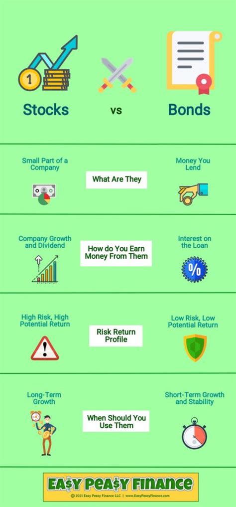 Infographic: Stocks vs Bonds Comparison | Easy Peasy Finance for Kids ...