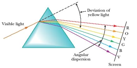 Dispersion of Light - Assignment Point