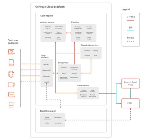 Descripción general de la plataforma Genesys Cloud - Genesys Cloud ...