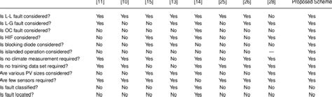 Comparison between Proposed Fault Detection Scheme and Some Existing ...