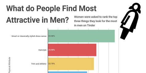 What do women find the most attractive in men? - Infogram