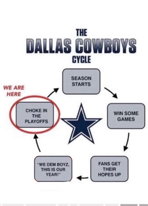 Bernice Rios Kabar: Dallas Cowboys Memes For Losing