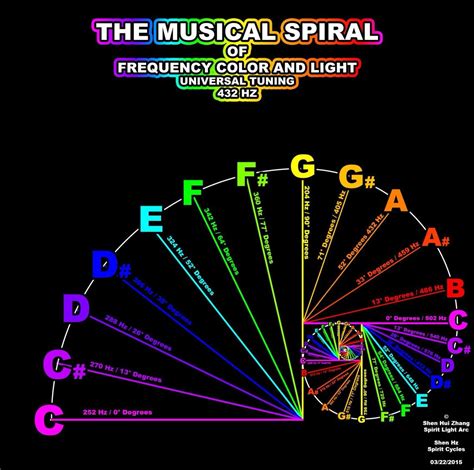 The Musical Spiral | Sacred geometry, Geometry, Music theory