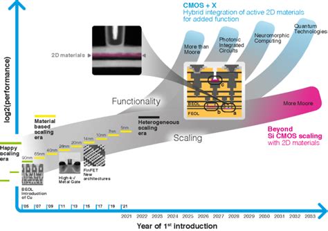 2D materials for next generation computing – Aachen Graphene & 2D ...