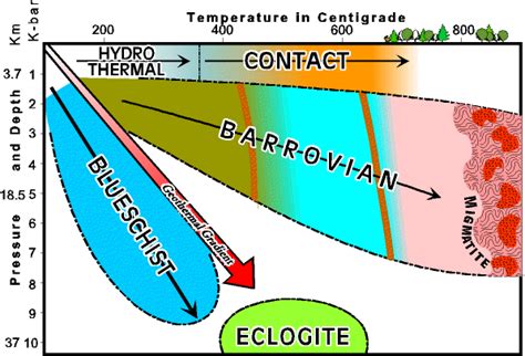 Kinds of Metamorphism