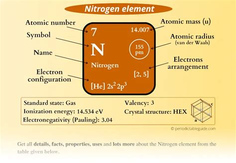 Nitrogen element in Periodic table (Info + Why in Group 15?)