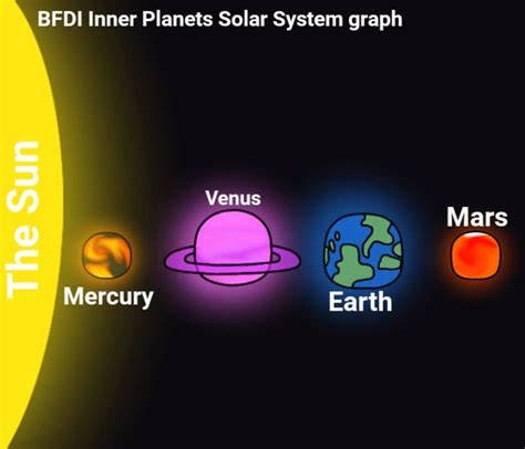 BFDI Solar System Inner Planets graph by RayManiaPlus897 on Sketchers ...