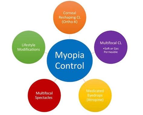 MYOPIA CONTROL