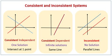 Systems of Equations: Consistent, Inconsistent, Dependent, Independent ...