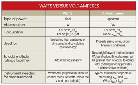 Differences between Watts and Volt Amps - Engineering Tutorial