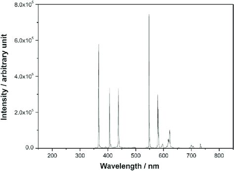 The emission spectrum of OSRAM HQL 125 W mercury vapor lamp used in the ...