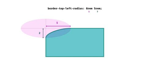 CSS { In Real Life } | Logical Border Radius