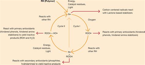 Antioxidant & UV Stabilizer Additives Guide | Linchemical