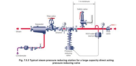 Working principle of steam pressure reducing valve (PRV) ? - Shinjo Valve