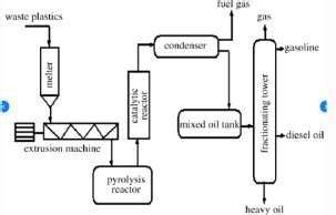 Pyrolysis Plant V. WASTE PLASTIC PYROLYSIS | Download Scientific Diagram