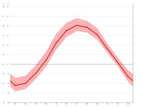 North Bay climate: Average Temperature, weather by month, North Bay ...