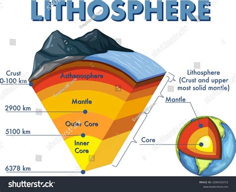 Diagram Showing Layers Earth Lithosphere Illustration: เวกเตอร์สต็อก ...