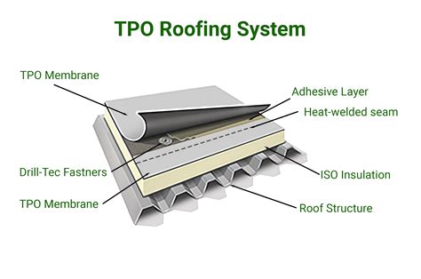 TPO Membrane Roof System | Roofsimple · We do roofs.