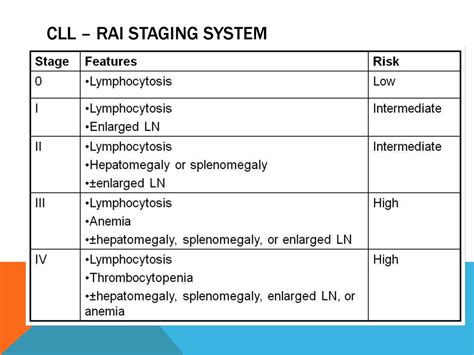 Chronic Lymphocytic Leukemia Stages - slideshare