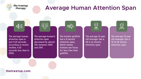 Average Human Attention Span By Age: 31 Statistics