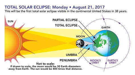 Everything You Need to Know about the 2017 Solar Eclipse! — Science Next