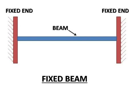 Roller Support Beam - The Best Picture Of Beam