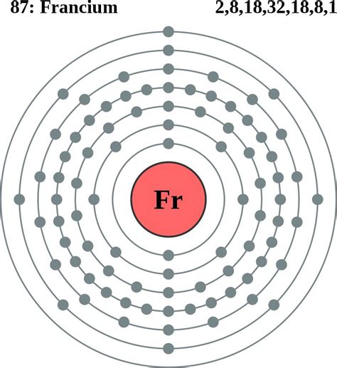 Francium Has the Lowest Electronegativity Value