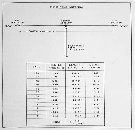 Ham Radio Wire Antennas | Ham radio, Ham radio equipment, Ham radio antenna