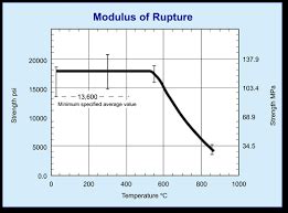 How to Calculate and Solve for Modulus of Rupture | Fracture Mechanics