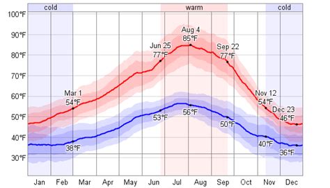 Average Weather For Corvallis, Oregon, USA - WeatherSpark