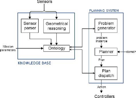 Robot Operating System | Semantic Scholar