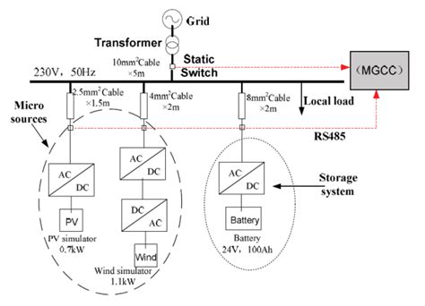 Research on Design and Control of Microgrid System – Power Quality Blog