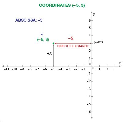 Abscissa